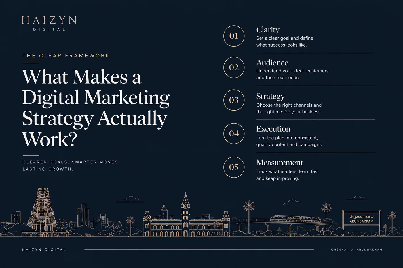 The CLEAR framework for a digital marketing strategy — clarity, audience, strategy, execution, and measurement — in the Haizyn Digital brand style.